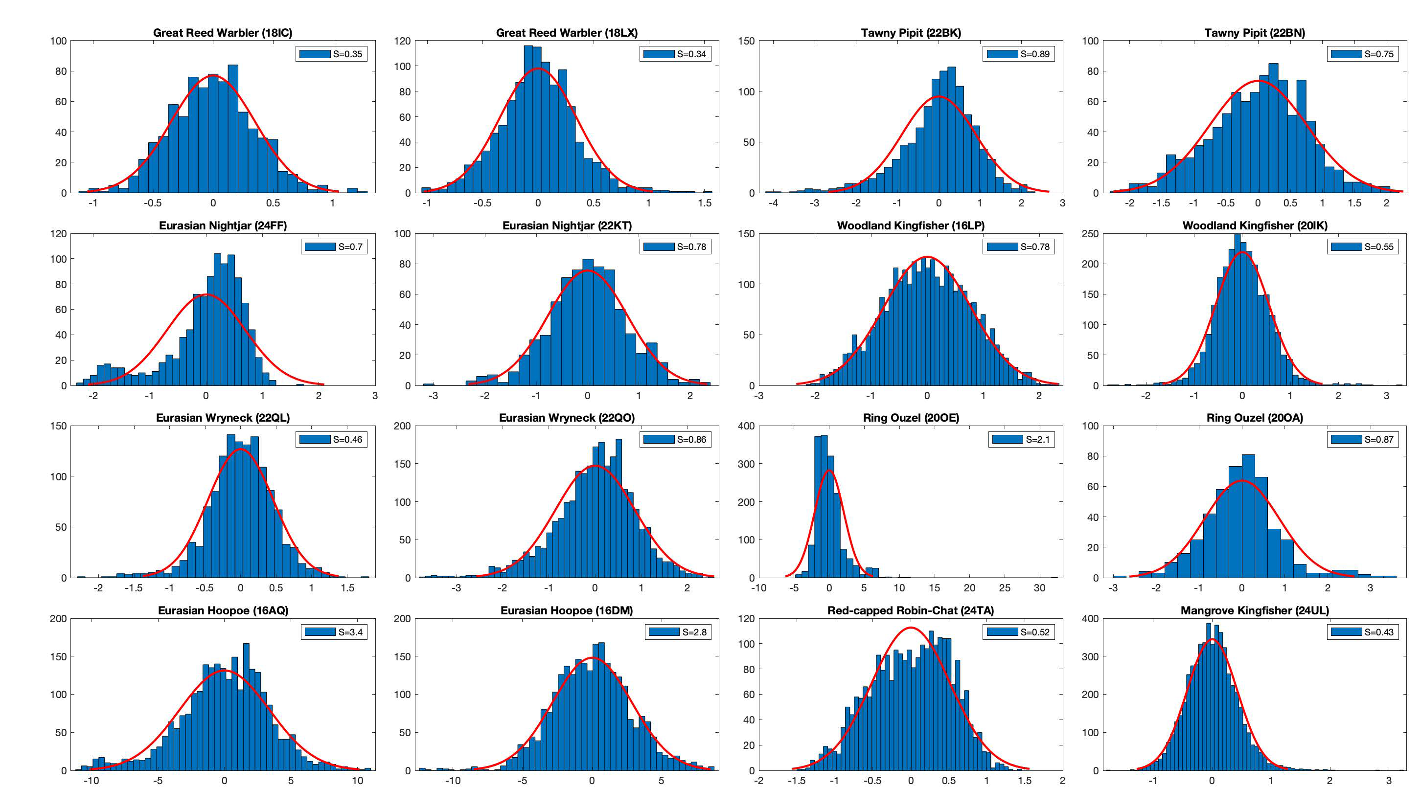 Histogram of the error term