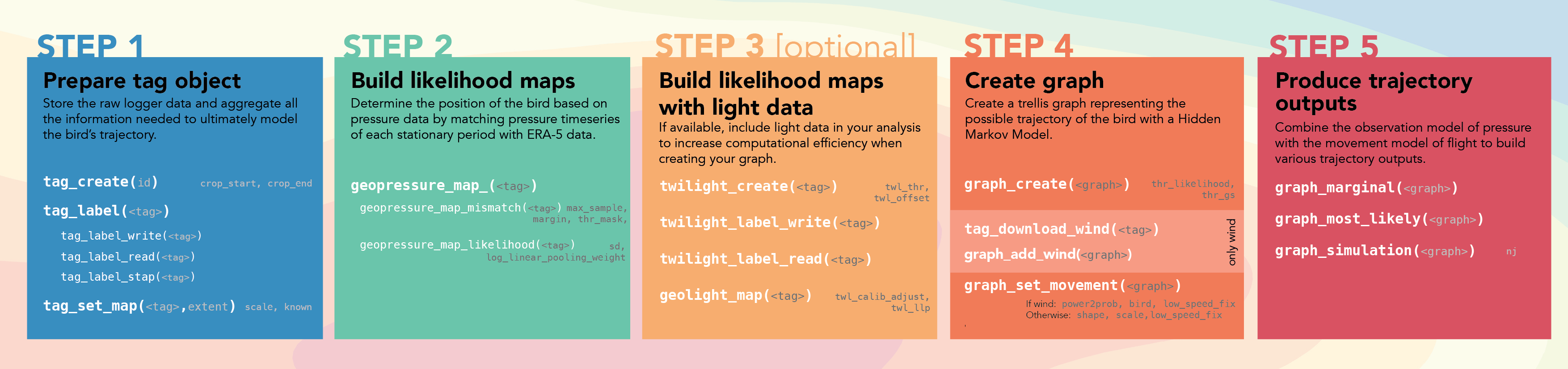 GeoPressureR workflow cheatsheet diagram showing the complete analysis pipeline from raw data to trajectory outputs